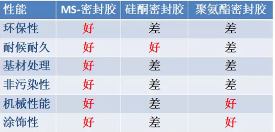 密封胶性能对比